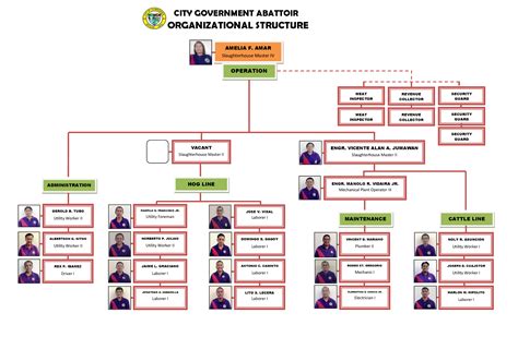 City Administration .